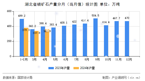湖北省磷礦石產(chǎn)量分月（當(dāng)月值）統(tǒng)計(jì)圖