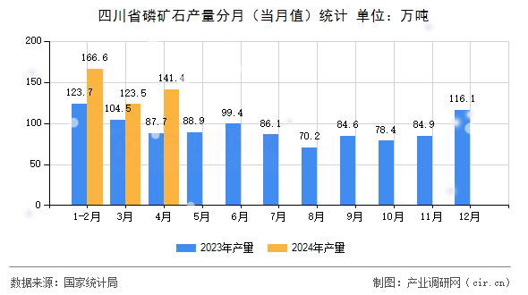 四川省磷礦石產(chǎn)量分月（當月值）統(tǒng)計