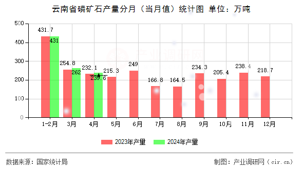 云南省磷礦石產(chǎn)量分月（當月值）統(tǒng)計圖