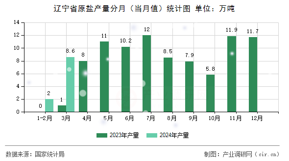 遼寧省原鹽產(chǎn)量分月（當月值）統(tǒng)計圖