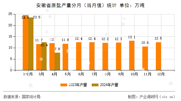 安徽省原鹽產(chǎn)量分月（當(dāng)月值）統(tǒng)計