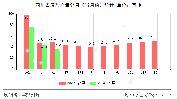 四川省原鹽產(chǎn)量分月（當月值）統(tǒng)計