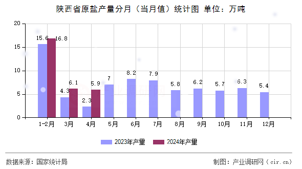 陜西省原鹽產量分月（當月值）統(tǒng)計圖