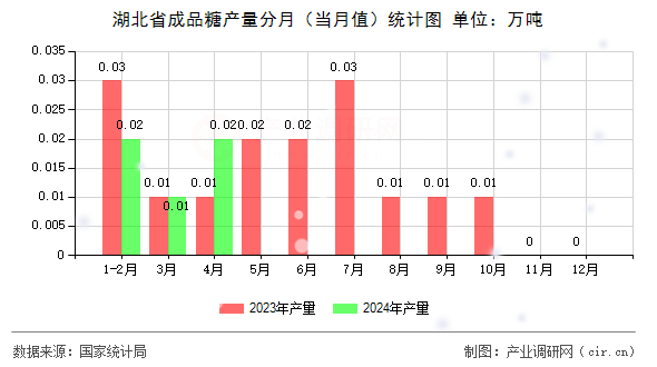湖北省成品糖產(chǎn)量分月（當(dāng)月值）統(tǒng)計圖