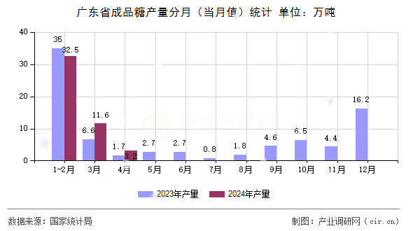 廣東省成品糖產(chǎn)量分月（當(dāng)月值）統(tǒng)計(jì)