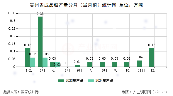 貴州省成品糖產(chǎn)量分月（當月值）統(tǒng)計圖