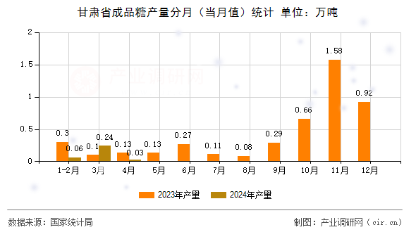 甘肅省成品糖產(chǎn)量分月（當(dāng)月值）統(tǒng)計(jì)