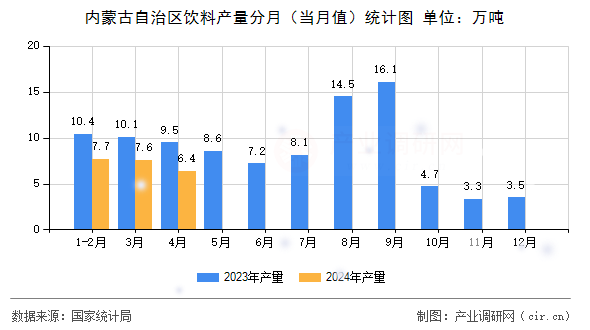 內(nèi)蒙古自治區(qū)飲料產(chǎn)量分月（當月值）統(tǒng)計圖