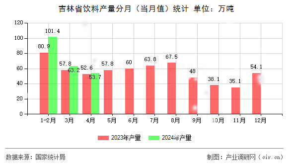 吉林省飲料產(chǎn)量分月（當月值）統(tǒng)計