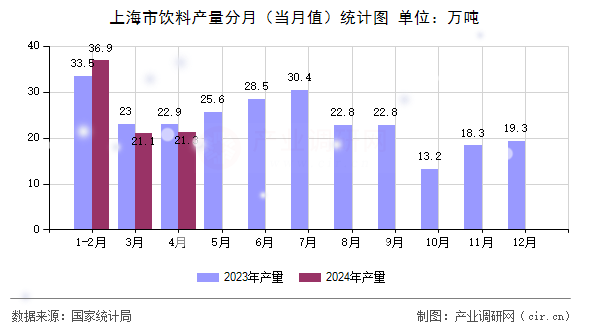 上海市飲料產(chǎn)量分月（當月值）統(tǒng)計圖
