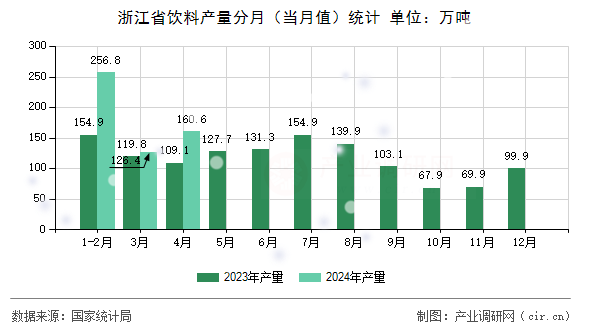 浙江省飲料產(chǎn)量分月（當(dāng)月值）統(tǒng)計