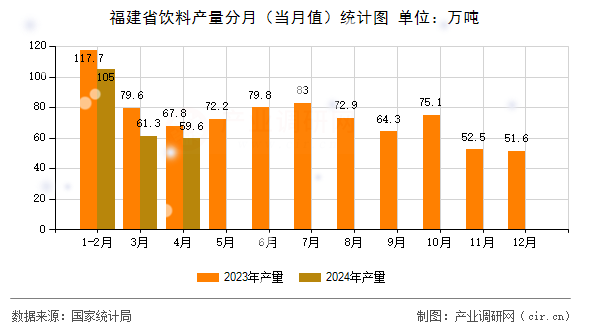福建省飲料產(chǎn)量分月（當月值）統(tǒng)計圖