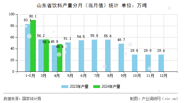 山東省飲料產量分月（當月值）統(tǒng)計