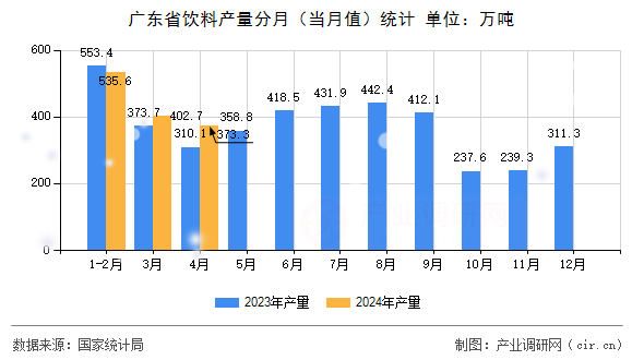 廣東省飲料產(chǎn)量分月（當(dāng)月值）統(tǒng)計(jì)