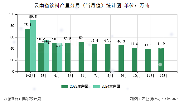 云南省飲料產(chǎn)量分月（當(dāng)月值）統(tǒng)計圖