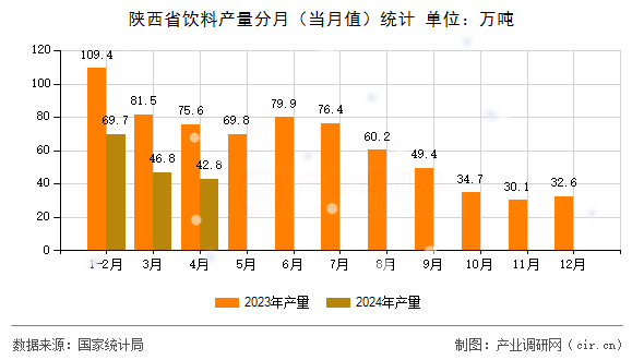 陜西省飲料產(chǎn)量分月（當(dāng)月值）統(tǒng)計