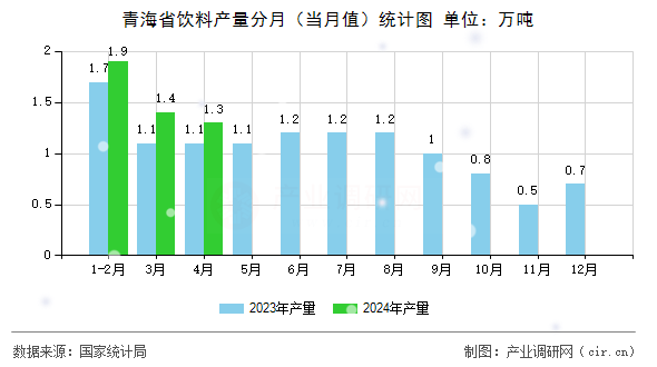 青海省飲料產(chǎn)量分月（當(dāng)月值）統(tǒng)計圖