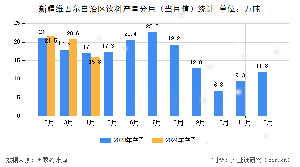 新疆維吾爾自治區(qū)飲料產(chǎn)量分月（當月值）統(tǒng)計