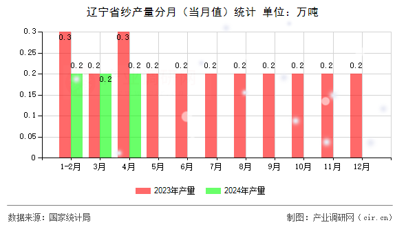 遼寧省紗產(chǎn)量分月（當月值）統(tǒng)計