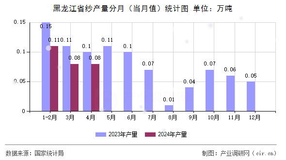 黑龍江省紗產(chǎn)量分月（當(dāng)月值）統(tǒng)計(jì)圖
