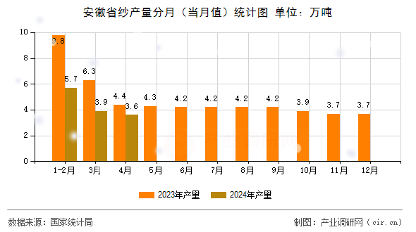 安徽省紗產(chǎn)量分月（當月值）統(tǒng)計圖