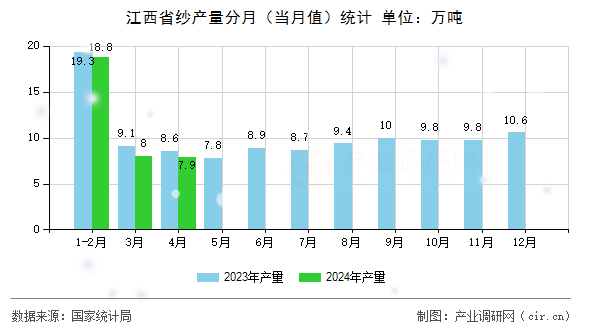 江西省紗產(chǎn)量分月（當月值）統(tǒng)計