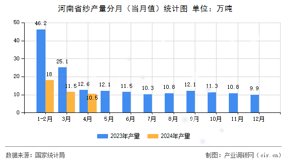 河南省紗產(chǎn)量分月（當月值）統(tǒng)計圖