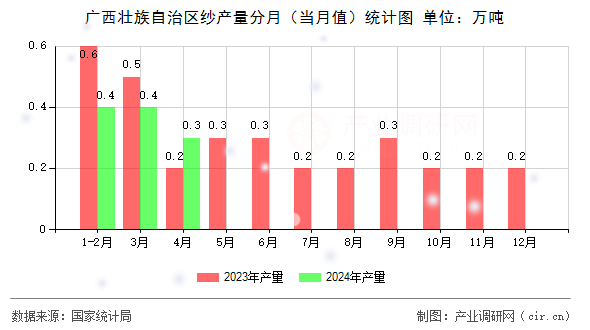 廣西壯族自治區(qū)紗產量分月（當月值）統(tǒng)計圖
