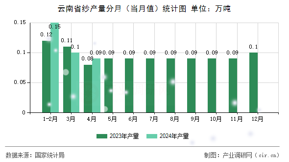 云南省紗產(chǎn)量分月（當(dāng)月值）統(tǒng)計(jì)圖