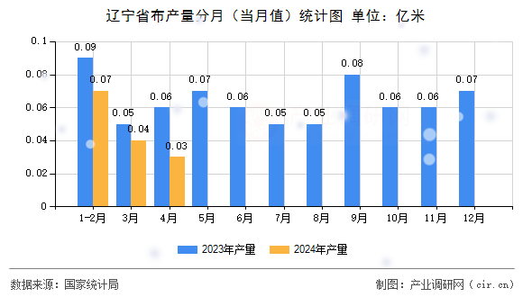 遼寧省布產(chǎn)量分月（當(dāng)月值）統(tǒng)計(jì)圖
