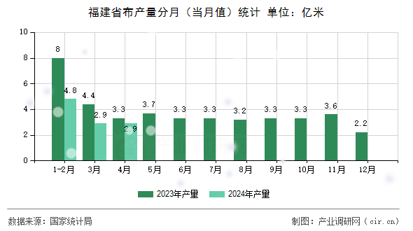 福建省布產(chǎn)量分月（當(dāng)月值）統(tǒng)計(jì)