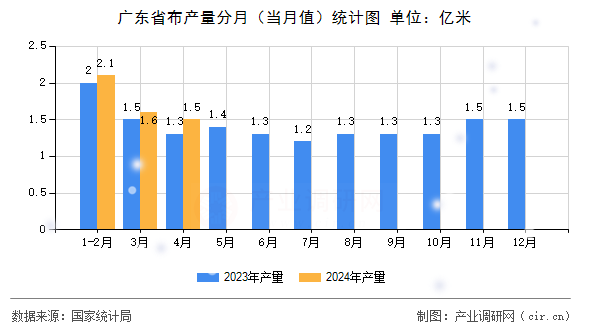 廣東省布產(chǎn)量分月（當(dāng)月值）統(tǒng)計圖