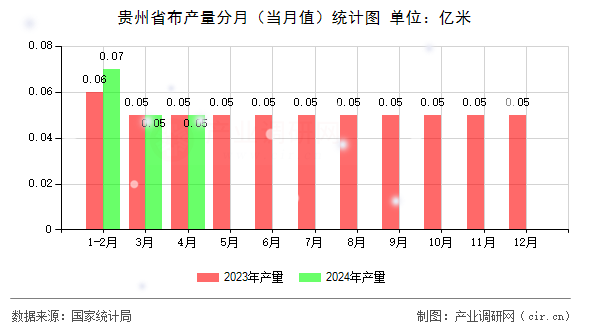 貴州省布產(chǎn)量分月（當(dāng)月值）統(tǒng)計(jì)圖
