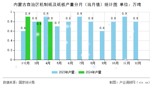 內(nèi)蒙古自治區(qū)機(jī)制紙及紙板產(chǎn)量分月（當(dāng)月值）統(tǒng)計(jì)圖