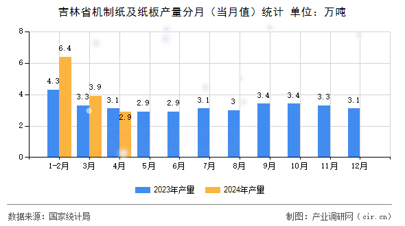 吉林省機制紙及紙板產(chǎn)量分月（當月值）統(tǒng)計