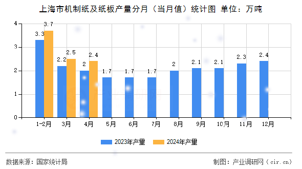 上海市機制紙及紙板產(chǎn)量分月（當(dāng)月值）統(tǒng)計圖