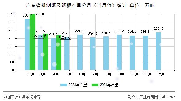 廣東省機(jī)制紙及紙板產(chǎn)量分月（當(dāng)月值）統(tǒng)計