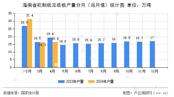 海南省機制紙及紙板產(chǎn)量分月（當(dāng)月值）統(tǒng)計圖