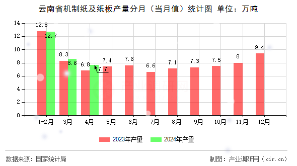 云南省機(jī)制紙及紙板產(chǎn)量分月（當(dāng)月值）統(tǒng)計(jì)圖