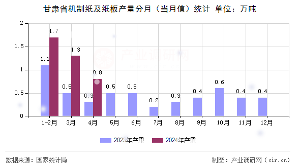 甘肅省機(jī)制紙及紙板產(chǎn)量分月（當(dāng)月值）統(tǒng)計(jì)