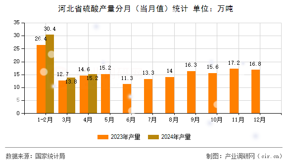 河北省硫酸產(chǎn)量分月（當(dāng)月值）統(tǒng)計(jì)