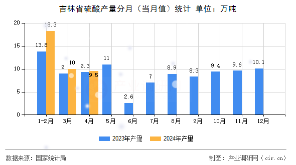吉林省硫酸產(chǎn)量分月（當月值）統(tǒng)計