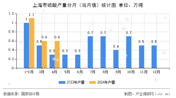 上海市硫酸產(chǎn)量分月（當月值）統(tǒng)計圖