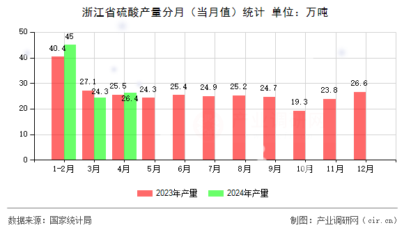 浙江省硫酸產(chǎn)量分月（當月值）統(tǒng)計