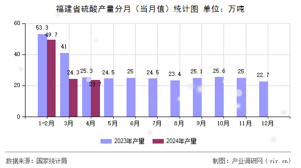 福建省硫酸產(chǎn)量分月（當月值）統(tǒng)計圖