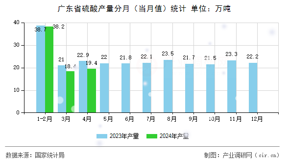 廣東省硫酸產(chǎn)量分月（當(dāng)月值）統(tǒng)計