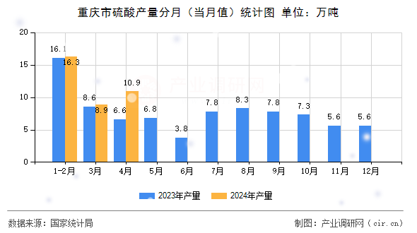 重慶市硫酸產(chǎn)量分月（當(dāng)月值）統(tǒng)計圖