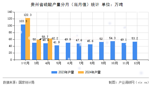 貴州省硫酸產(chǎn)量分月（當(dāng)月值）統(tǒng)計(jì)