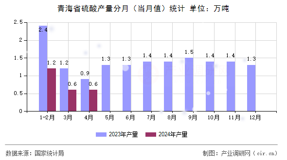 青海省硫酸產(chǎn)量分月（當(dāng)月值）統(tǒng)計(jì)