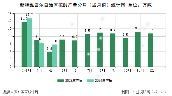 新疆維吾爾自治區(qū)硫酸產(chǎn)量分月（當(dāng)月值）統(tǒng)計(jì)圖